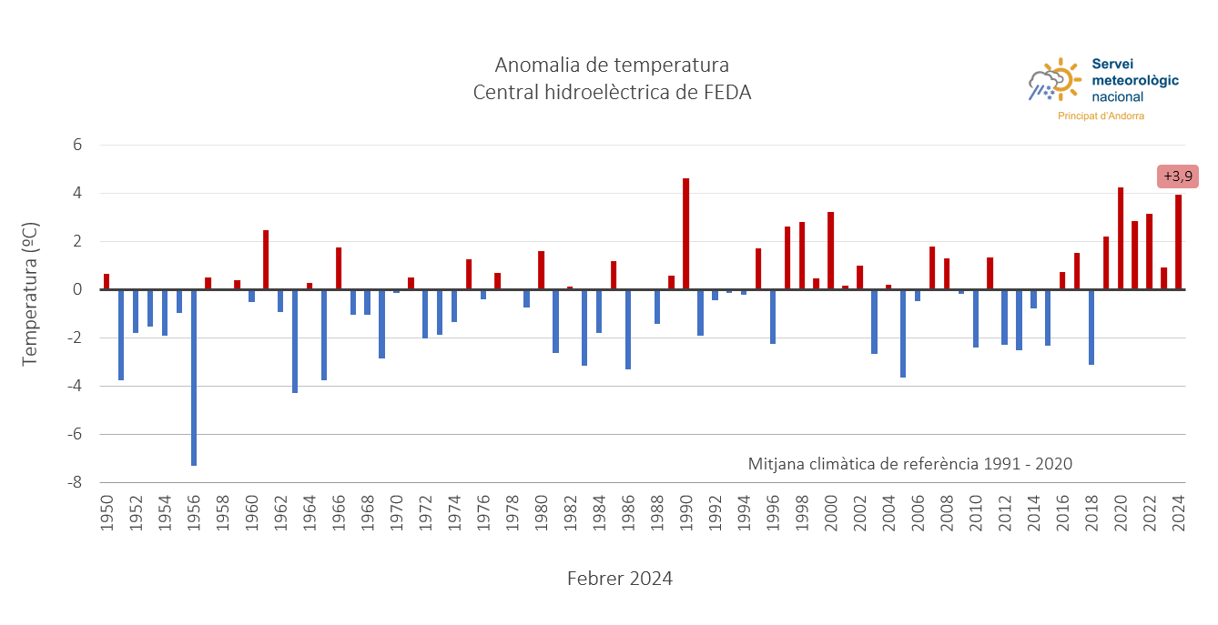 registre de temperatures febrer 2024