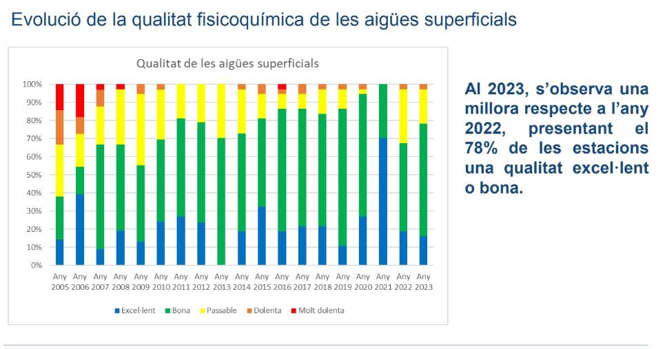 Evolució de la qualitat de les aigües superficials.