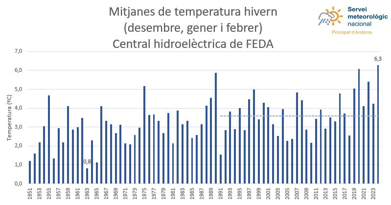 Mitjana de temperatures aquest hivern. Mitjana de temperatures aquest hivern.