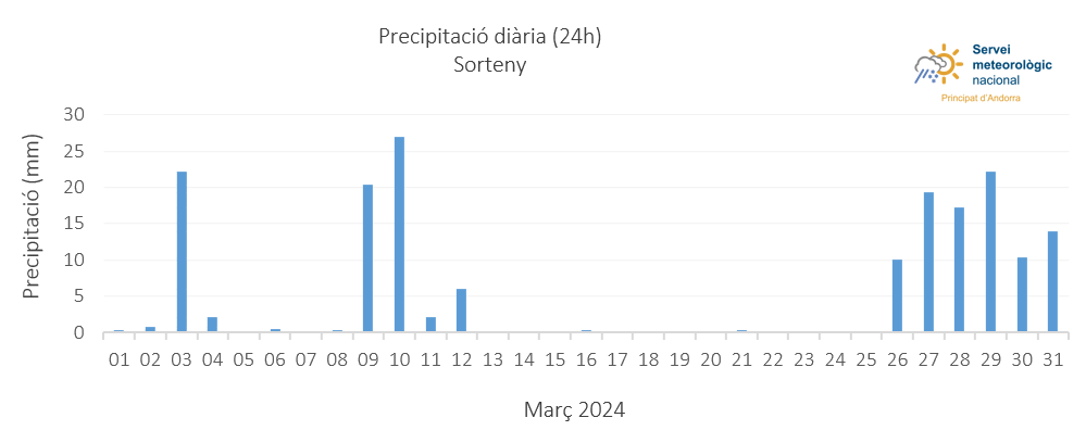 Precipitació a Sorteny durant el març.