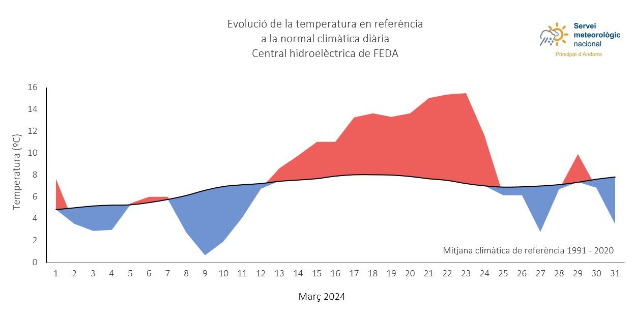Evolució de la temperatura el mes de març.