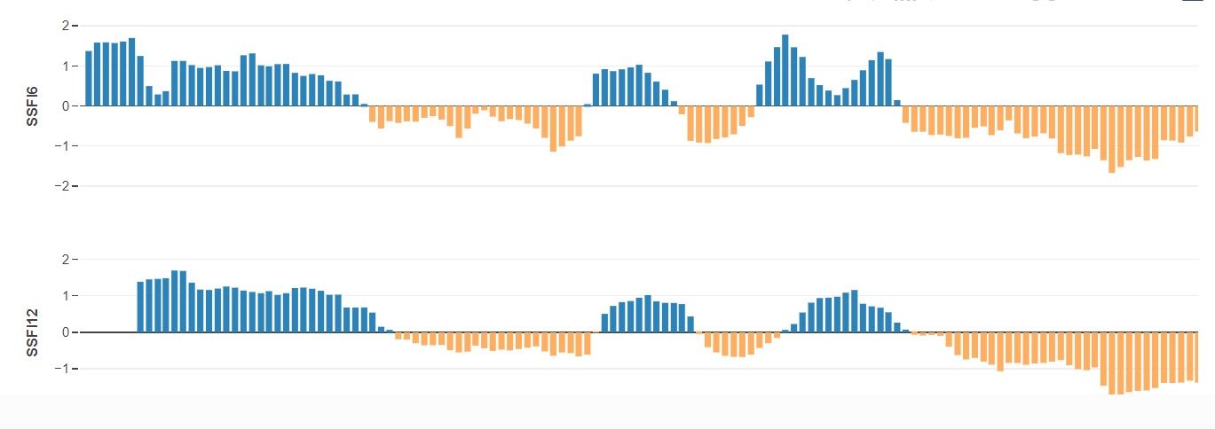 Índex SSFI que mesura el cabal hidrològic. Índex SSFI que mesura el cabal hidrològic.
