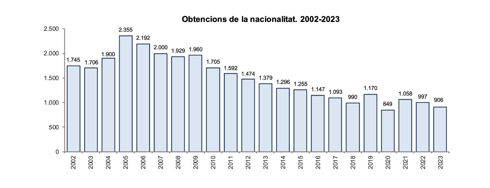 Aquesta és la gràfica que representa l'evolució dels últims 20 anys. Aquesta és la gràfica que representa l'evolució dels últims 20 anys.