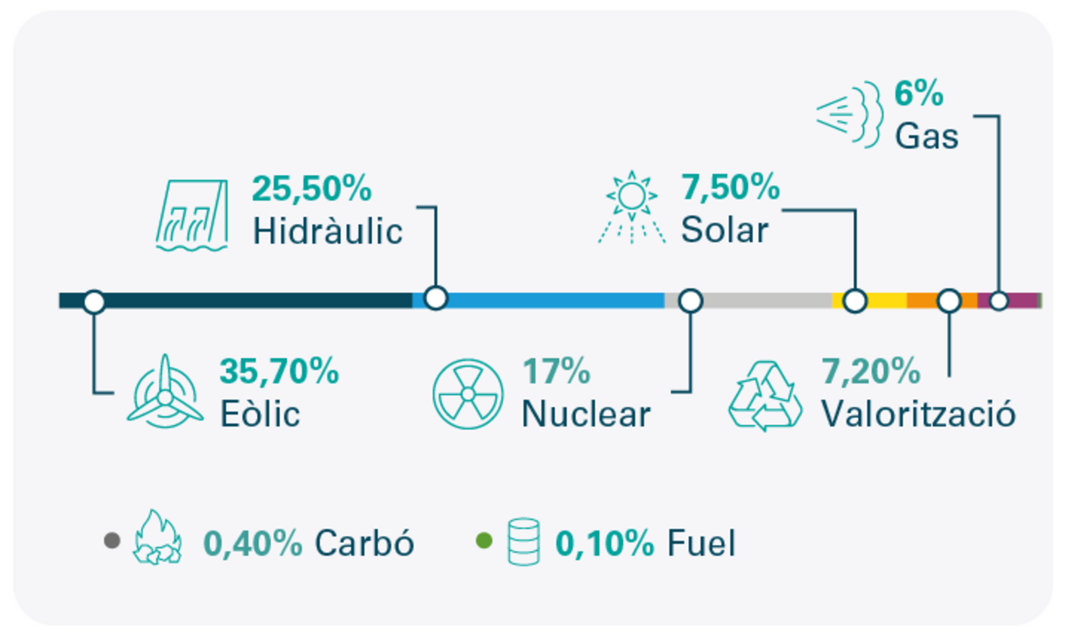 El mix elèctric d'Andorra.