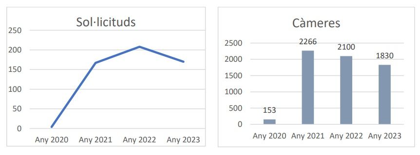 Nombre de sol·licituds i la instal·lació de càmeres en els darrers anys.