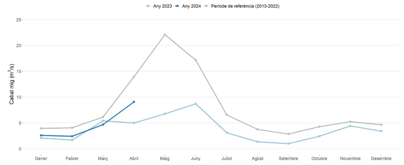 Evolució de l'hidrograma.