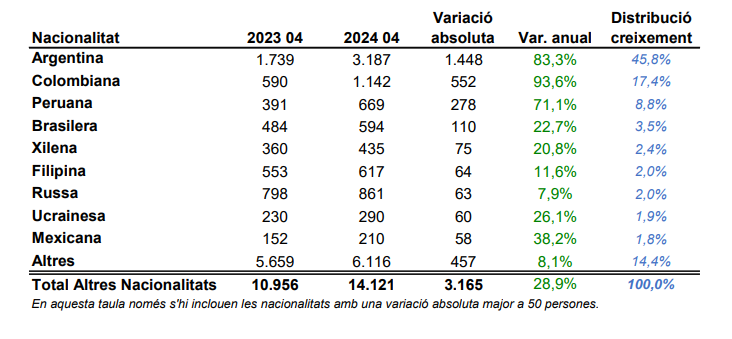Aquesta és la variació anual pel que a fa a 'Altres nacionalitats'