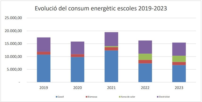 Ecolució del consum energètic a les escoles.