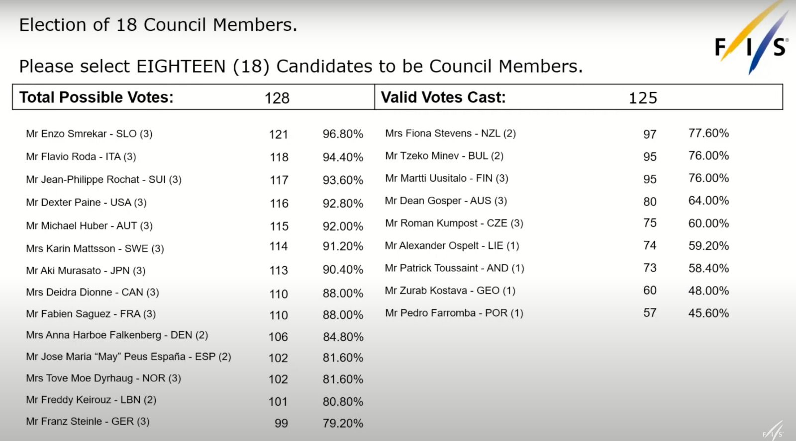 Aquest ha estat el resultat de la votació final del FIS Council Member. Aquest ha estat el resultat de la votació final del FIS Council Member.