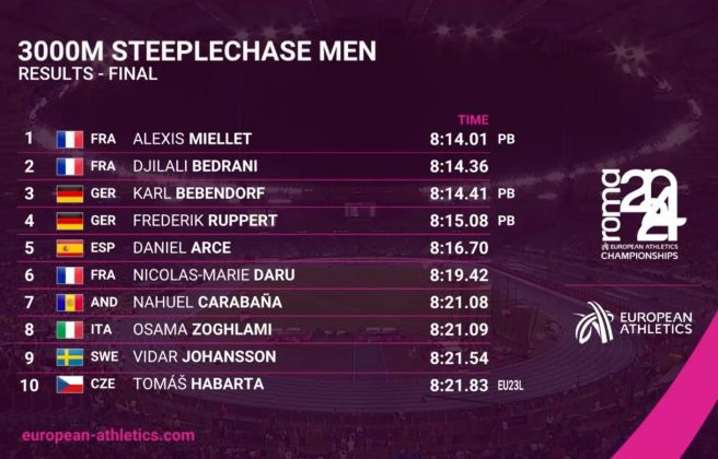 Aquest ha estat el top-10 de la final dels 3.000 obstacles. Aquest ha estat el top-10 de la final dels 3.000 obstacles.