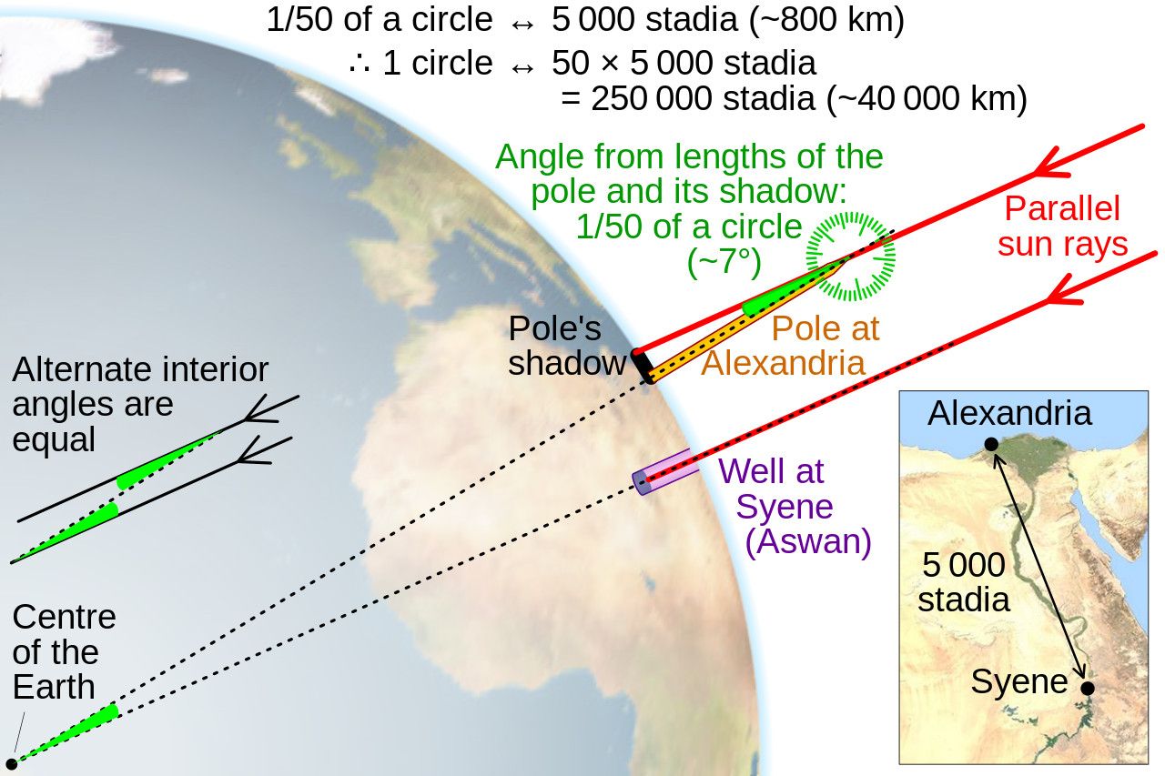 Il·lustració del càlcul de la circumferència de la Terra fet per Eratòstenes Crèdit: Wikimedia La portaveu del Sindicat, Rebeca Bonache.