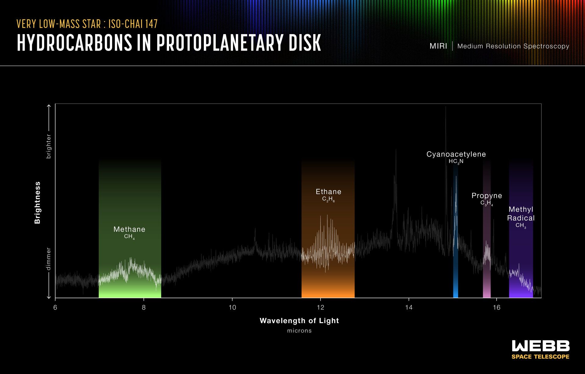 Detecció d'hidrocarburs a ISO-CHAI 147 efectuada per l'instrument MIRI del Webb. Crèdit: NASA, ESA, CSA, R. Crawford (STScI) La portaveu del Sindicat, Rebeca Bonache.