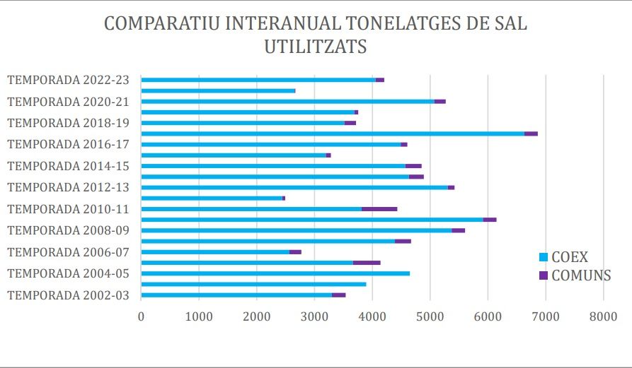 Comparatiu de sal utilitzada pel COEX a les carreteres durant l'hivern. Comparatiu de sal utilitzada pel COEX a les carreteres durant l'hivern.