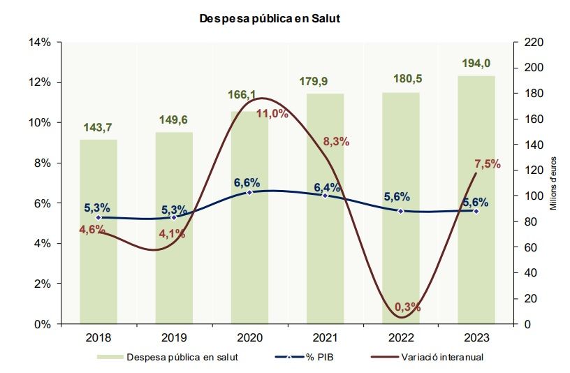 Evolució de la despesa pública en salut.