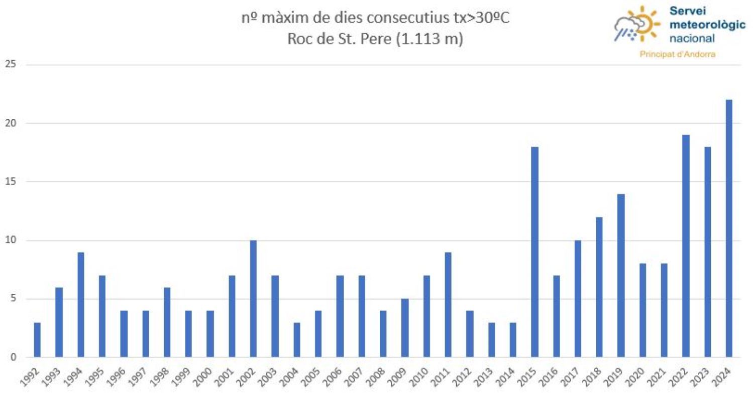 Màxim de dies superant els 30 graus al Roc de Sant Pere.