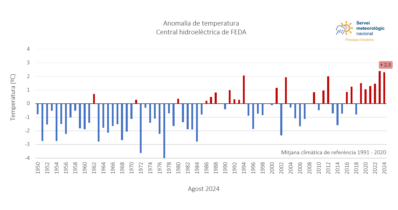 Gràfic de les temperatures des de 1950.