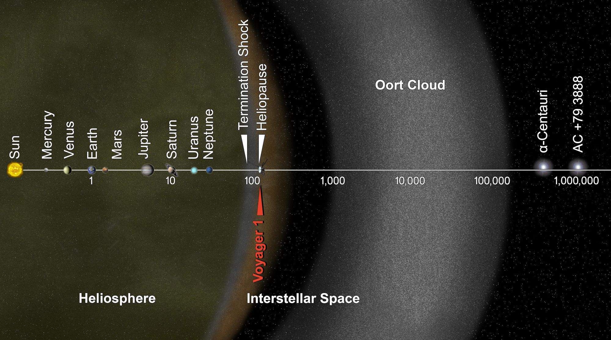 Posició del Núvol d'Oort en el sistema solar, origen del cometa C/2023 A3, en una representació artistica. La portaveu del Sindicat, Rebeca Bonache.