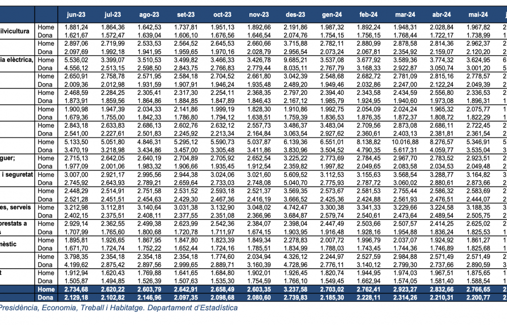 Taula del salari mitjà per grup d'activitat i gènere. Taula del salari mitjà per grup d'activitat i gènere.