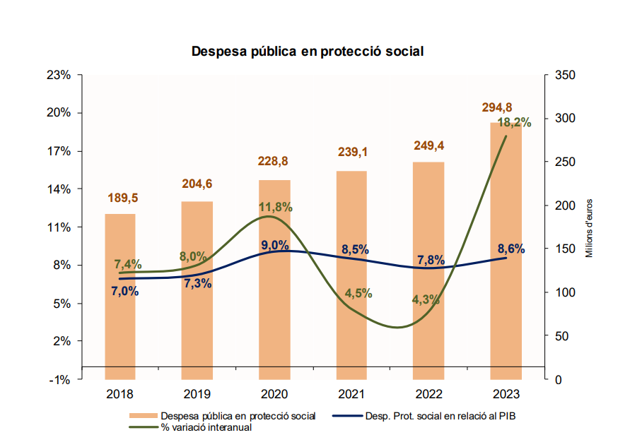 Evolució despesa pública en protecció social. Evolució despesa pública en protecció social.