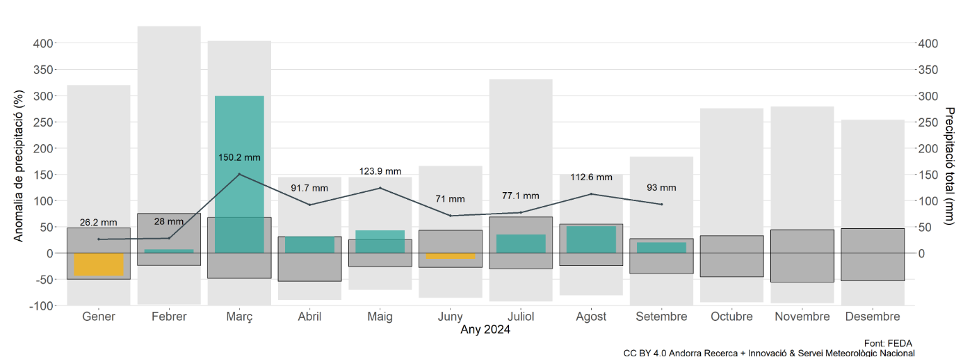 Anomalia de precipitació. Anomalia de precipitació.