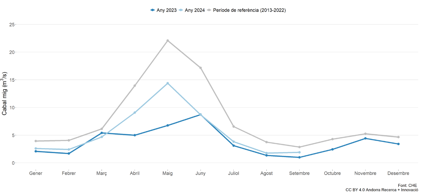 Hidrograma del riu a la Borda Sabater. Hidrograma del riu a la Borda Sabater.