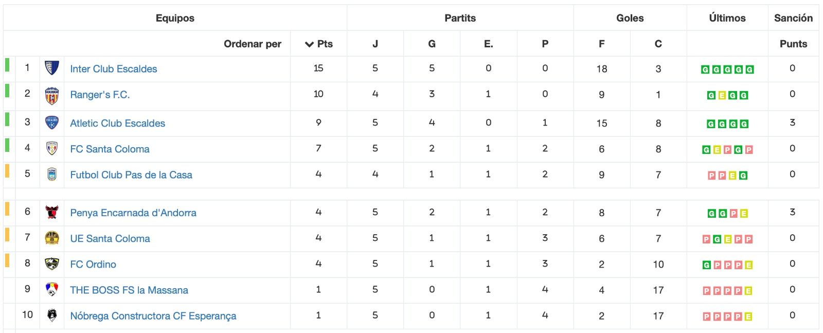 El Ranger's i el Pas de la Casa han sumat un punt més del que apareix a la classificació* El Ranger's i el Pas de la Casa han sumat un punt més del que apareix a la classificació*