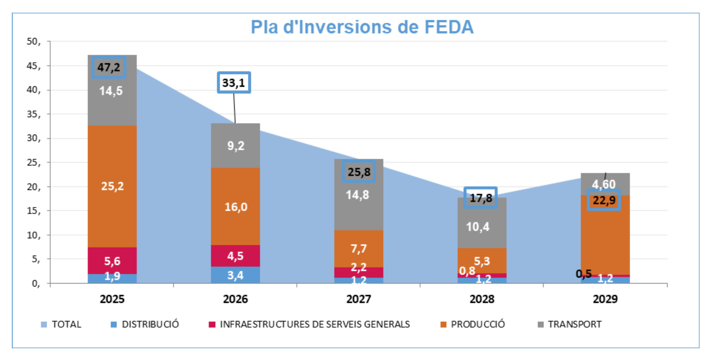 Pla d'inversions de FEDA. Pla d'inversions de FEDA.