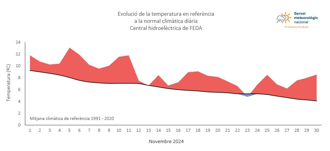 Evolució de l'anomalia de la temperatura a la central de FEDA. Evolució de l'anomalia de la temperatura a la central de FEDA.