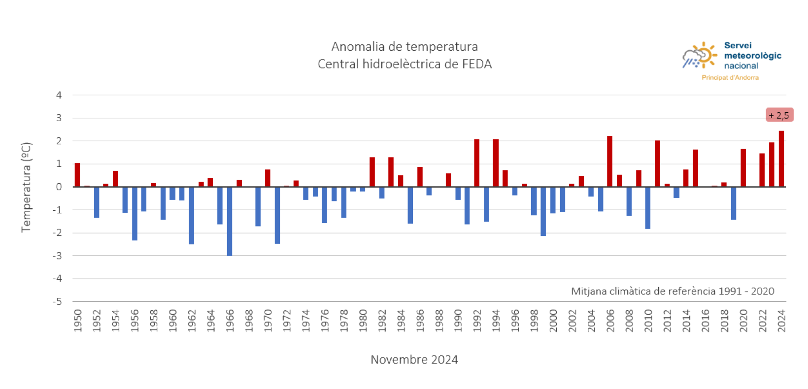 Anomalia de la temperatura.