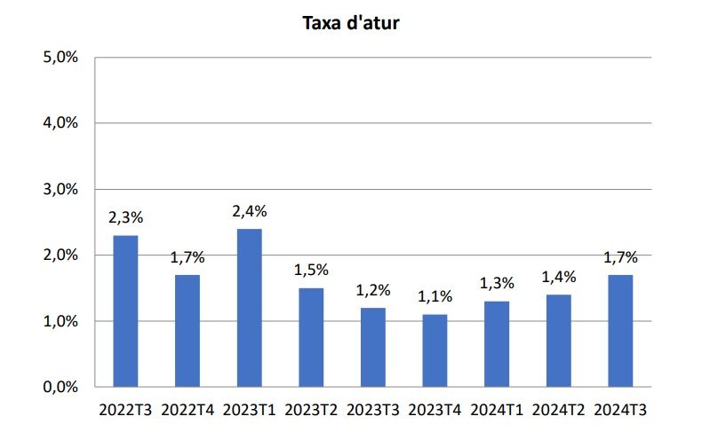 Taxa d'atur del tercer trimestre 2024.