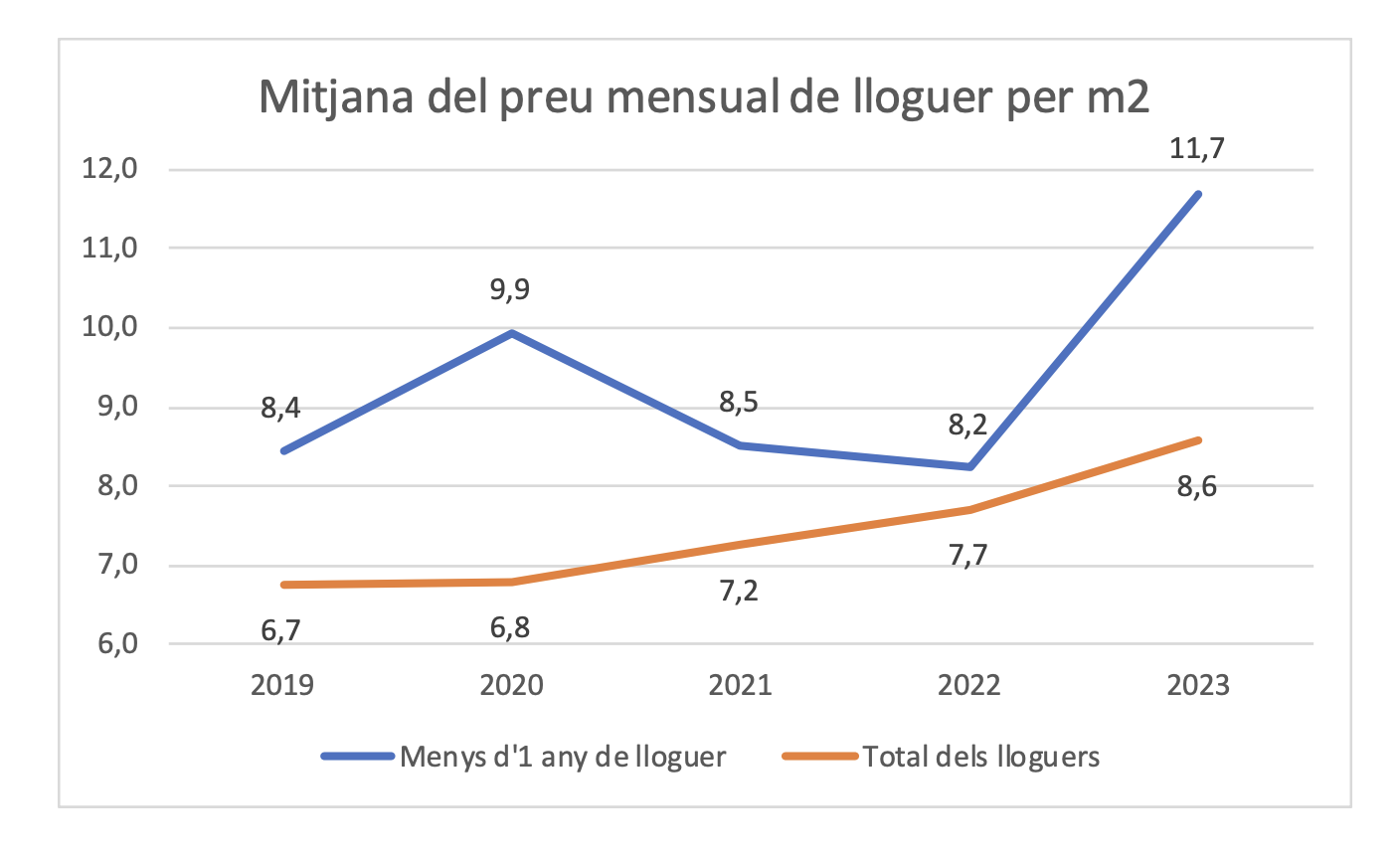 Evolució preu lloguer per metre quadrat Evolució preu lloguer per metre quadrat