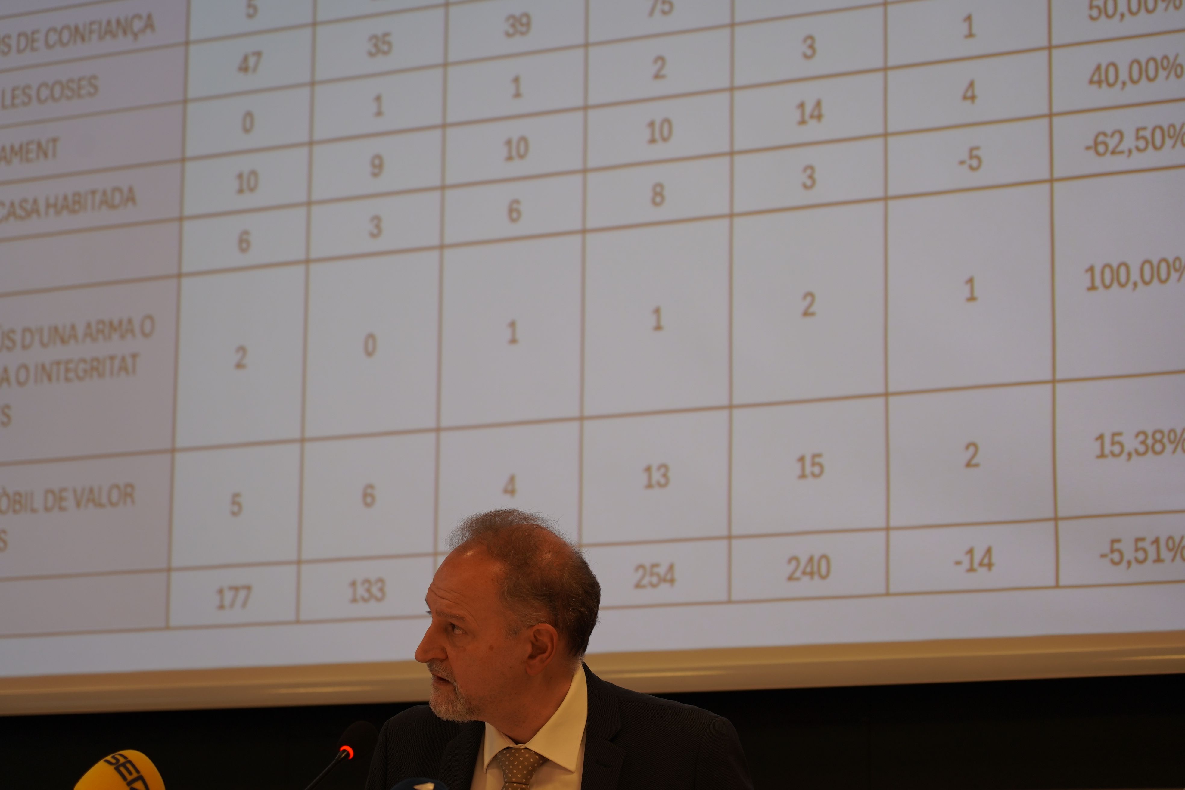 El fiscal general, Xavier Sopena, repassant les dades.