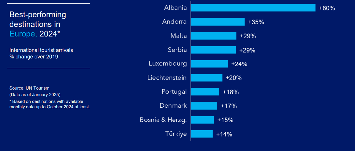 Els països europeus que més en crescut en nombre de turistes el 2024 respecte al 2019. Els països europeus que més en crescut en nombre de turistes el 2024 respecte al 2019.