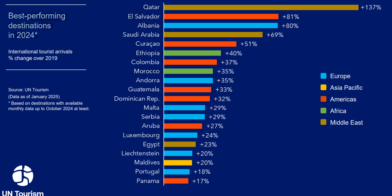 Les destinacions que han crescut més en nombre de turistes. Les destinacions que han crescut més en nombre de turistes.