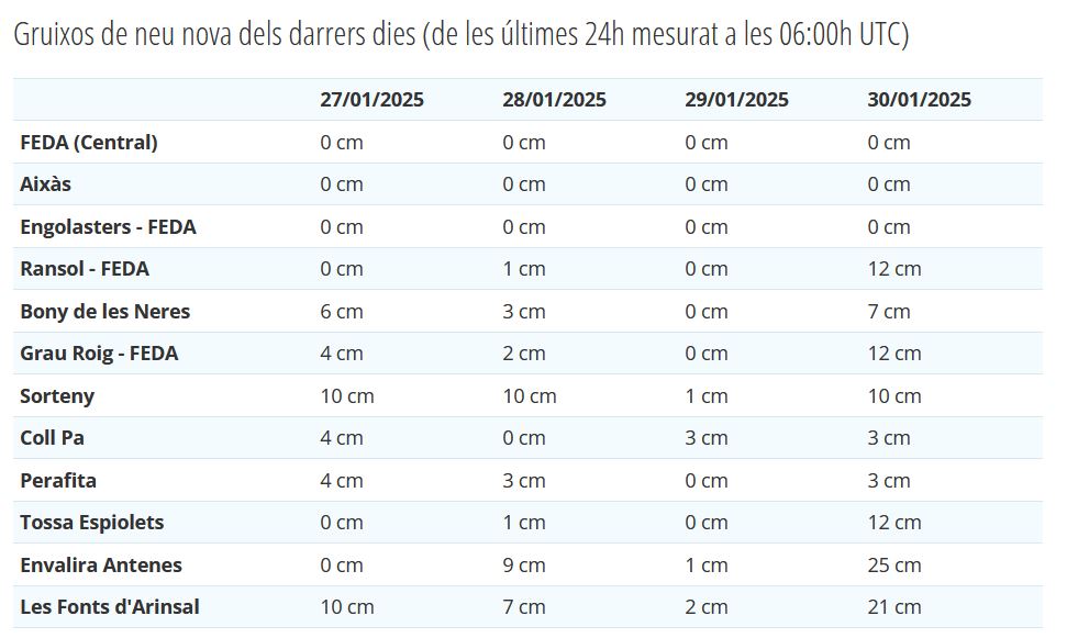 Gruixos de neu acumulats en les darreres hores.