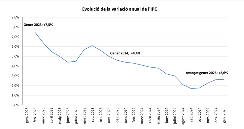 Evolució de l'IPC