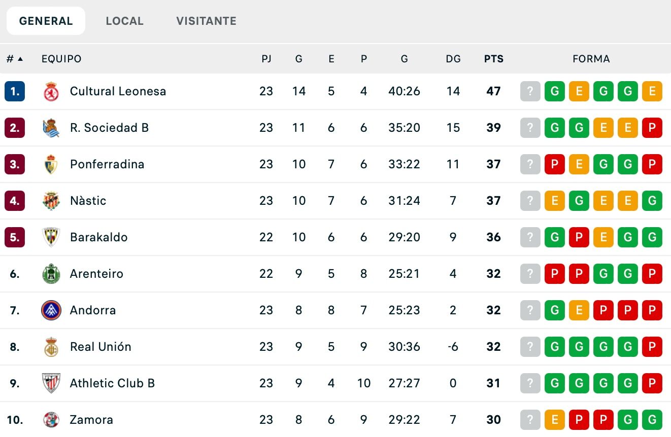 Classificació de Primera RFEF després de la jornada 23. Classificació de Primera RFEF després de la jornada 23.