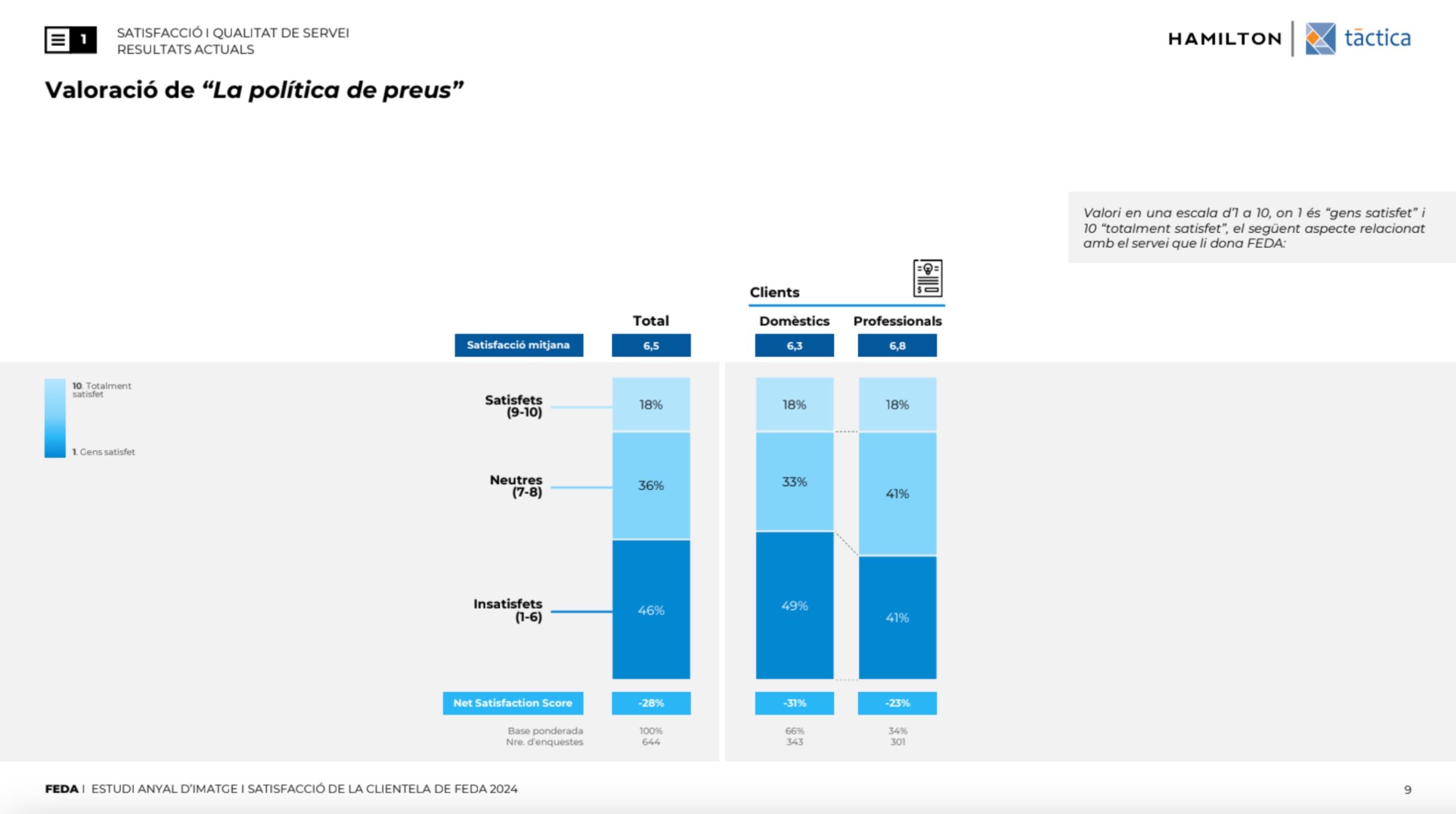 Aquest gràfic mostra el descontentament de la clientela amb la política de preus de FEDA. Aquest gràfic mostra el descontentament de la clientela amb la política de preus de FEDA.