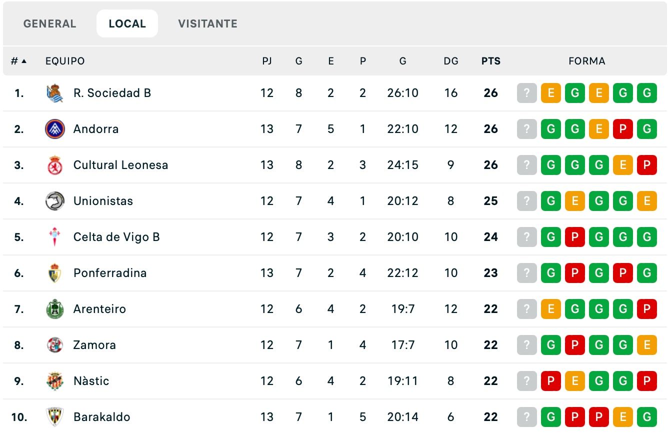 Classificació local del grup I de Primera RFEF.
