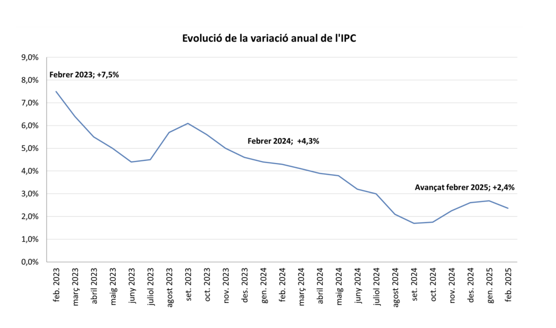Evolució de l'IPC els darrers temps. Evolució de l'IPC els darrers temps.