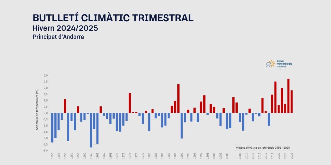 Anomalia de temperatura