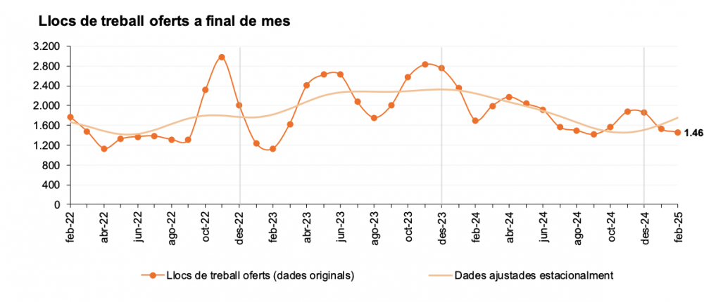 Llocs de treball oferts a final de mes