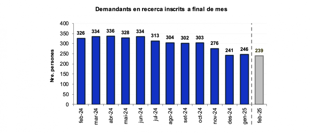 Demandants en recerca inscrits a final de mes