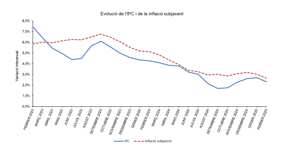 Aquest gràfic mostra l'evolució de l'IPC i de la inflació subjacent. Aquest gràfic mostra l'evolució de l'IPC i de la inflació subjacent.