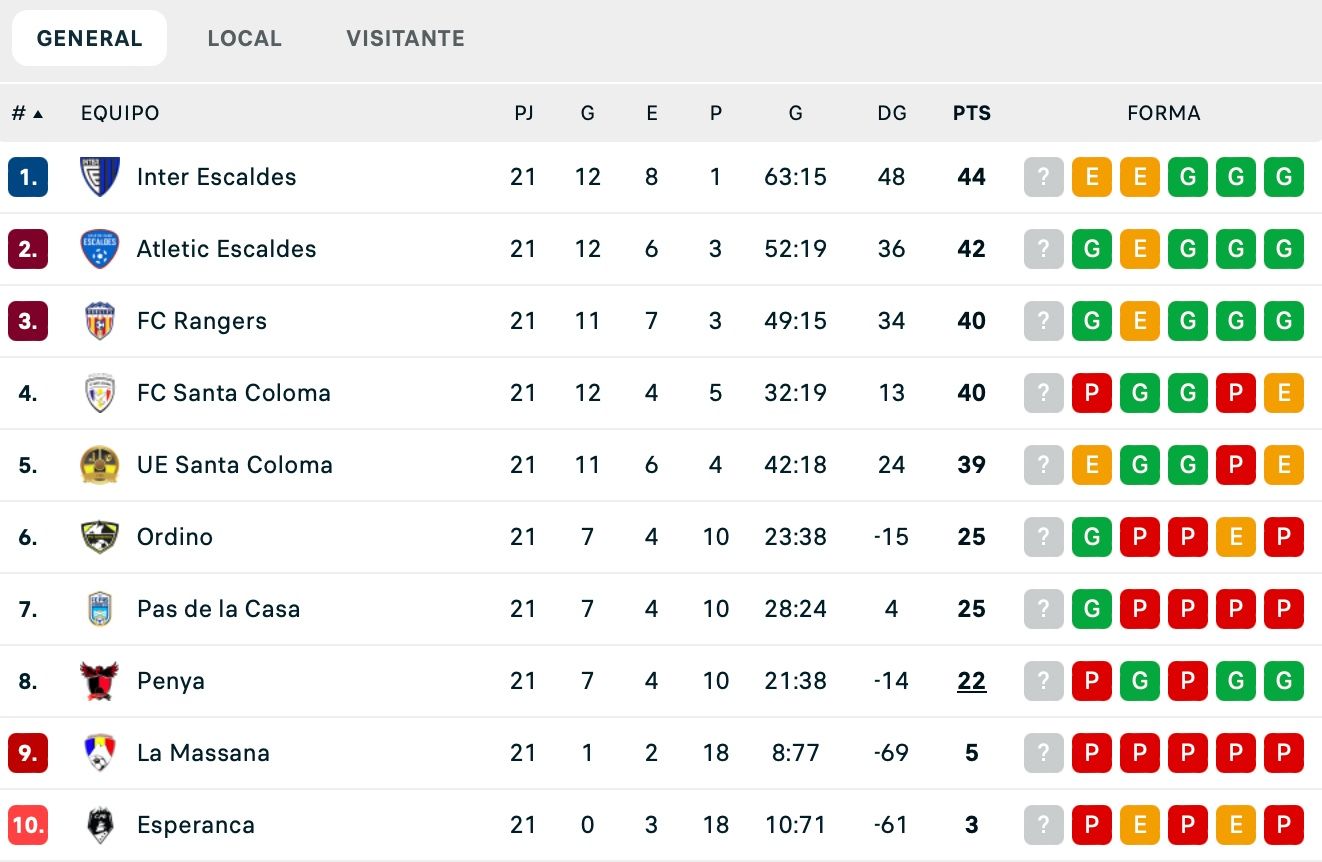 Classificació final de la Lliga Multisegur a sis jornades pel final.