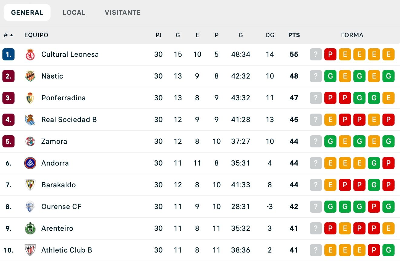 Aquesta és la classificació després de la jornada 30 del grup I de Primera RFEF. Aquesta és la classificació després de la jornada 30 del grup I de Primera RFEF.
