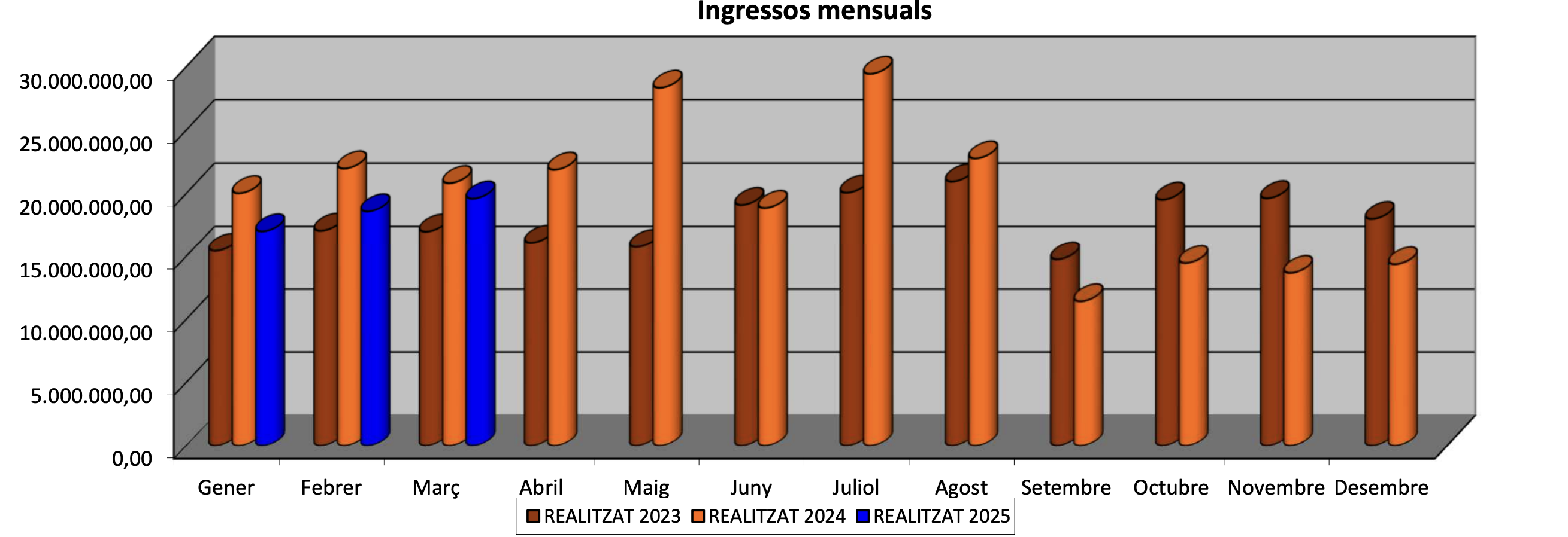 Dades de duana a març del 2025 Dades de duana a març del 2025