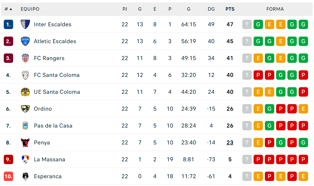 Classificació de la Lliga Multisegur després de la 22a jornada.