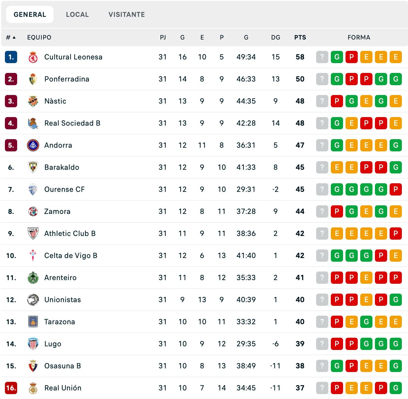 Així està la classificació del grup I de Primera RFEF quan falten set jornades. Així està la classificació del grup I de Primera RFEF quan falten set jornades.