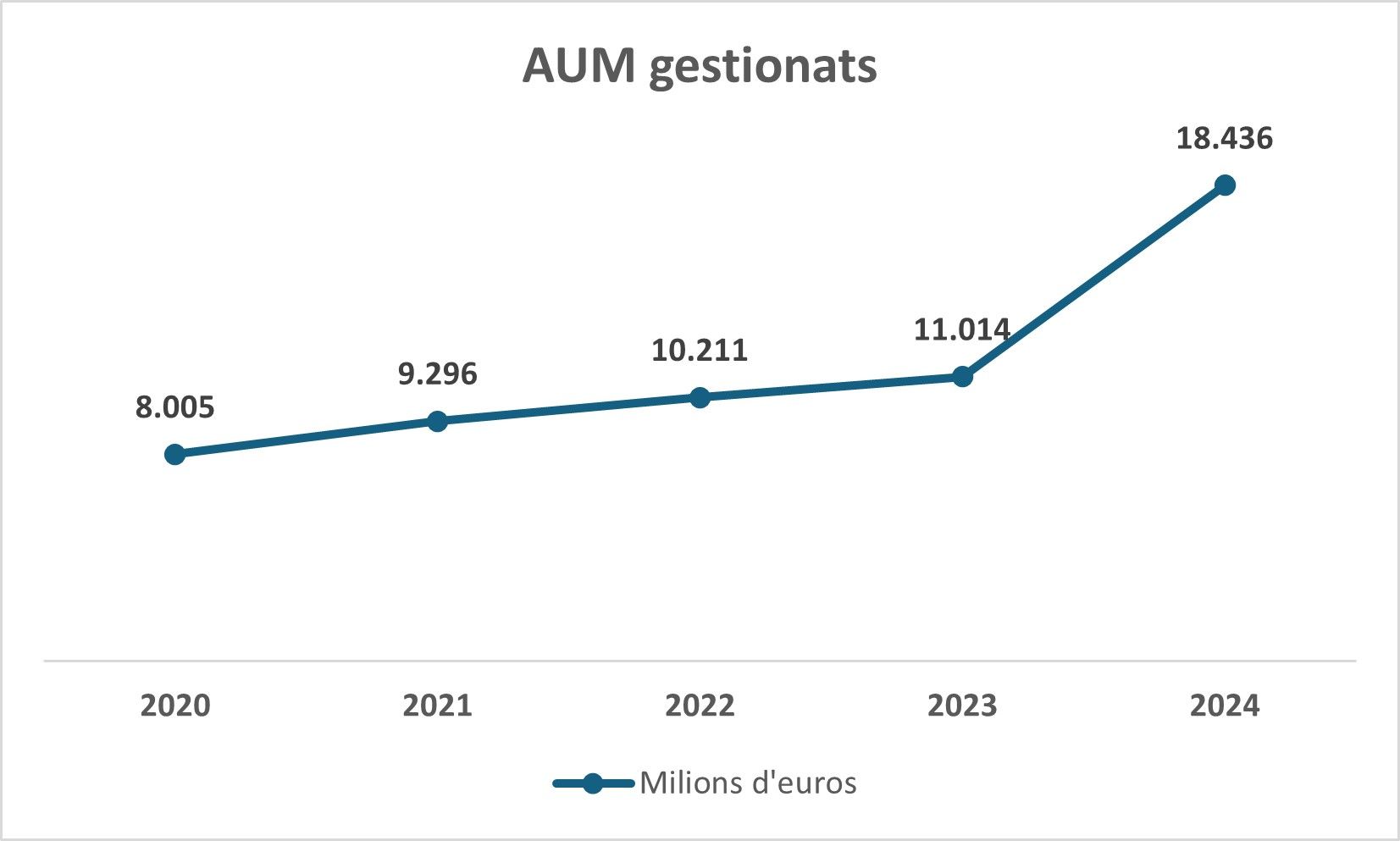 Evolució dels actius gestionats.